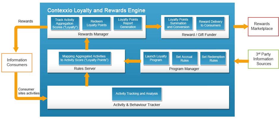 Loyalty-and-Rewards-Engine
