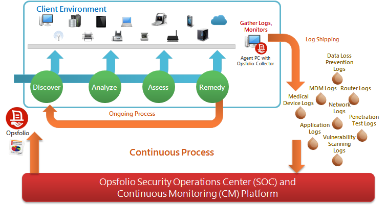 SOC-Continuous-Monitoring